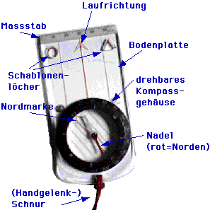 Plattenkompass mit Erklärungen